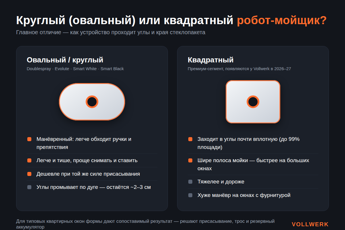 Сравнение круглого и квадратного робота для мытья окон