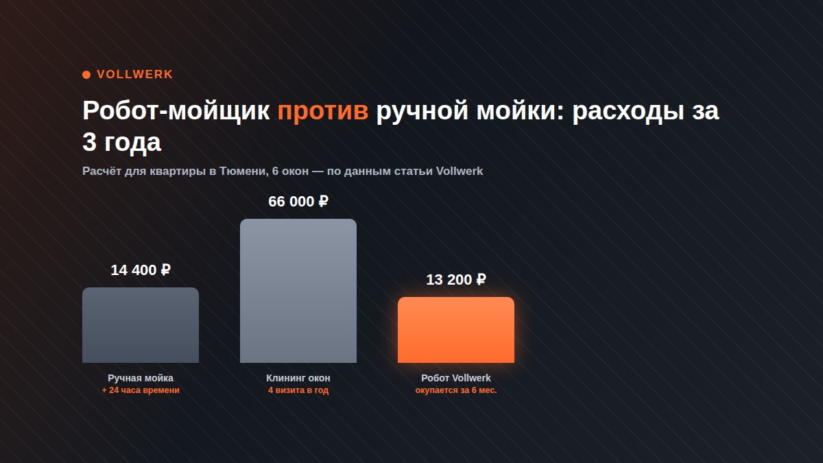 робот мойщик окон стоит ли покупать — сравнение расходов за 3 года
