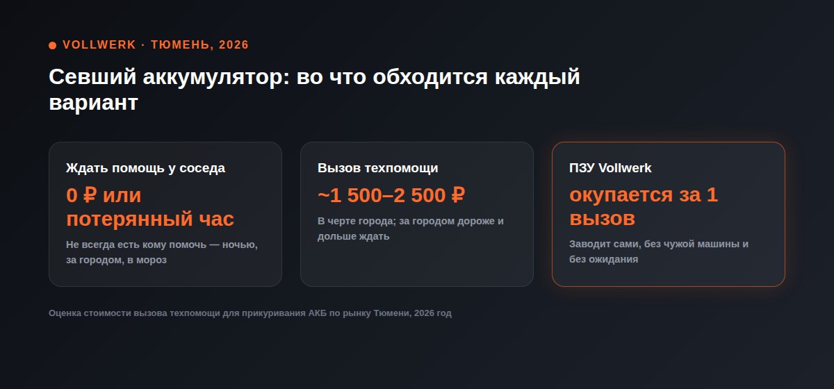 сколько стоит вызов техпомощи при севшем аккумуляторе в Тюмени 2026