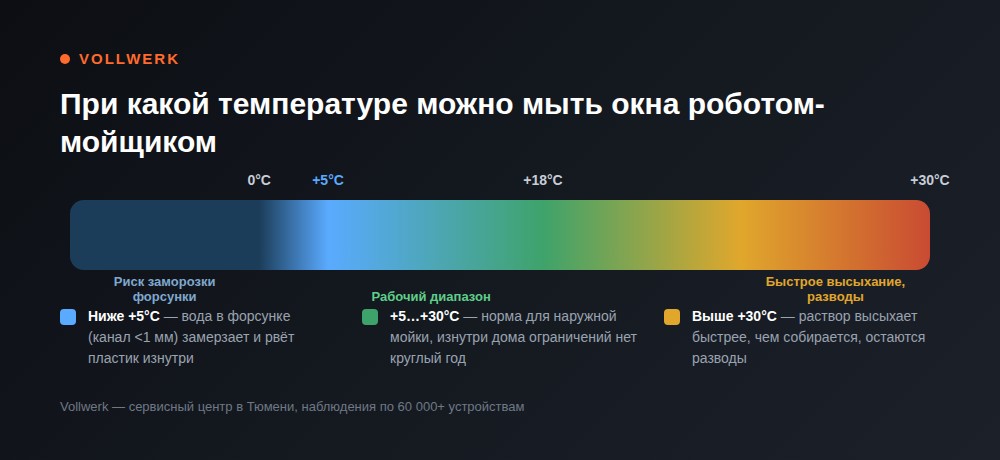 при какой температуре можно мыть окна роботом-мойщиком зимой