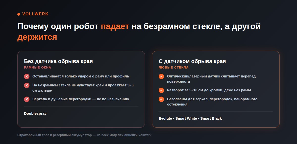 какие роботы моют окна без рам — схема Doublespray против Evolute Smart White Smart Black