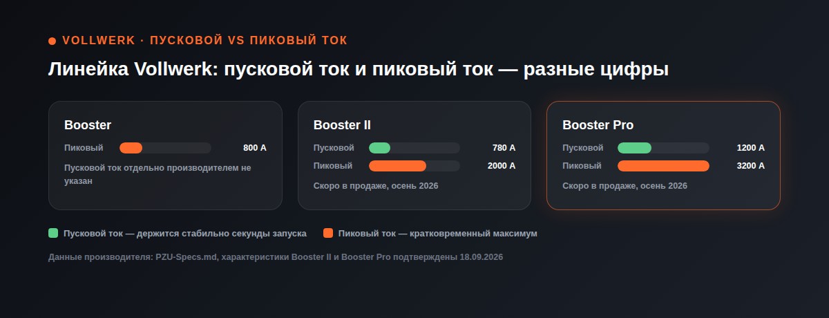 сравнение пускового и пикового тока Vollwerk Booster Booster II Booster Pro