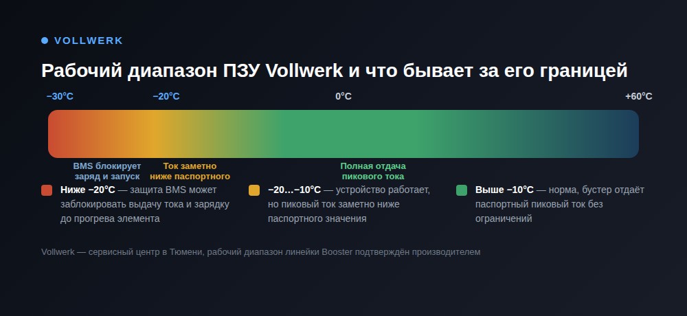 рабочий температурный диапазон пускового устройства Vollwerk зимой
