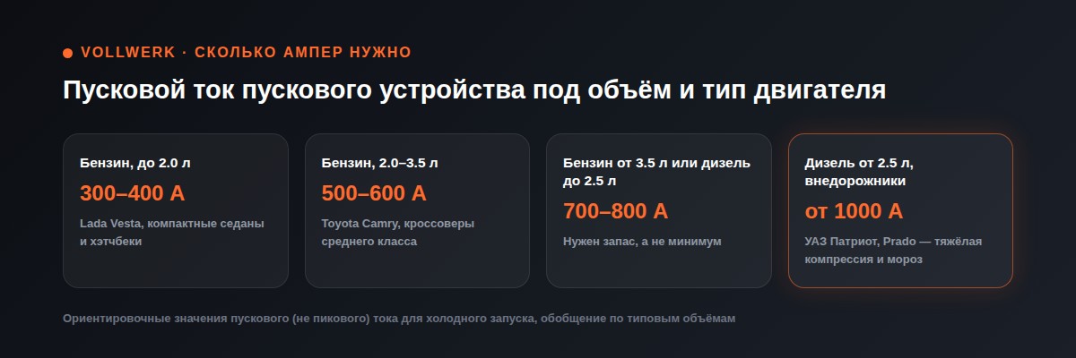 таблица сколько ампер нужно пусковому устройству под объём двигателя бензин дизель
