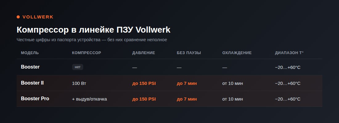 сравнение компрессора ПЗУ Vollwerk Booster Booster II Booster Pro давление время работы